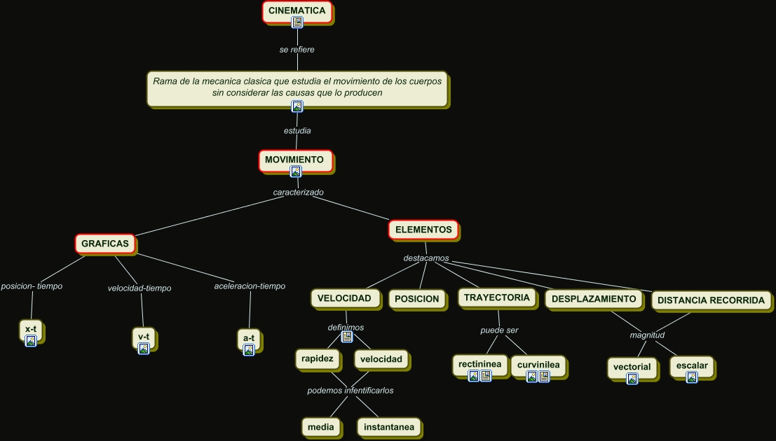 MAPA CONCEPTUAL CINEMATICA