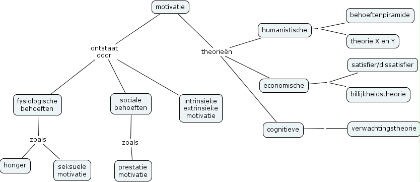 IHMC CmapTools - Concept Map :: hoofdstuk07