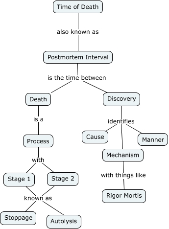 Methods to Determine Time of Death - What methods can be used to ...