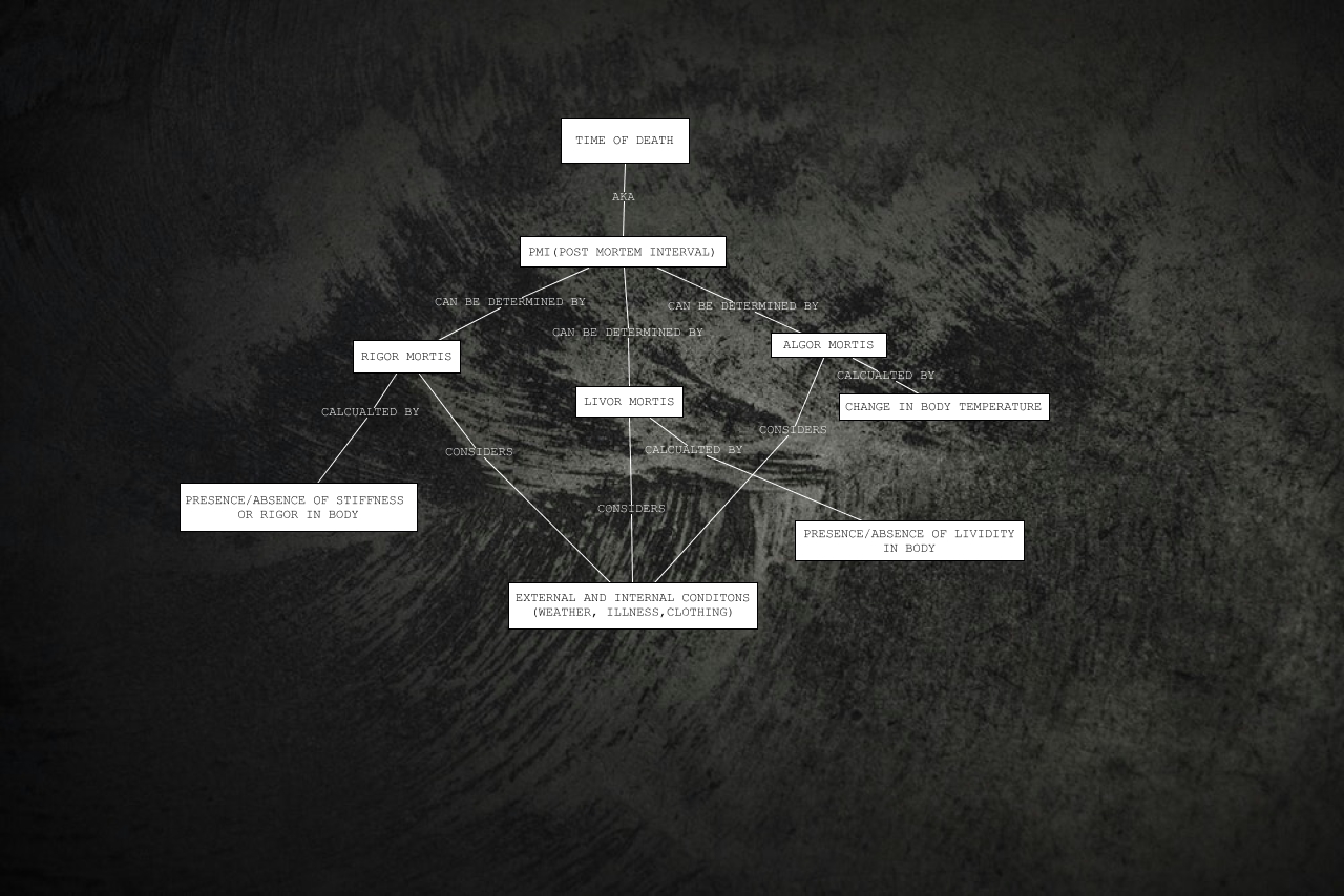 TIME OF DEATH - HOW CAN THE TIME OF DEATH BE DETERMINED?
