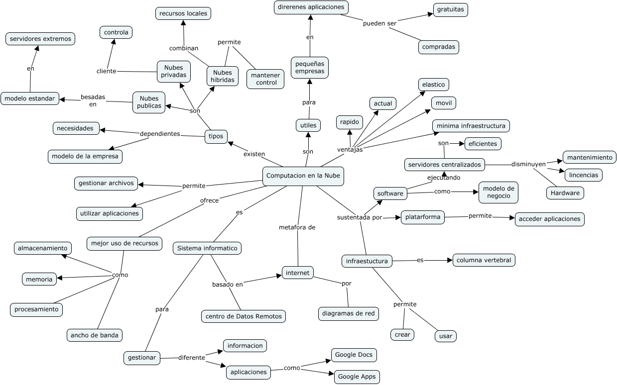 mapa conceptual computacion en la nube