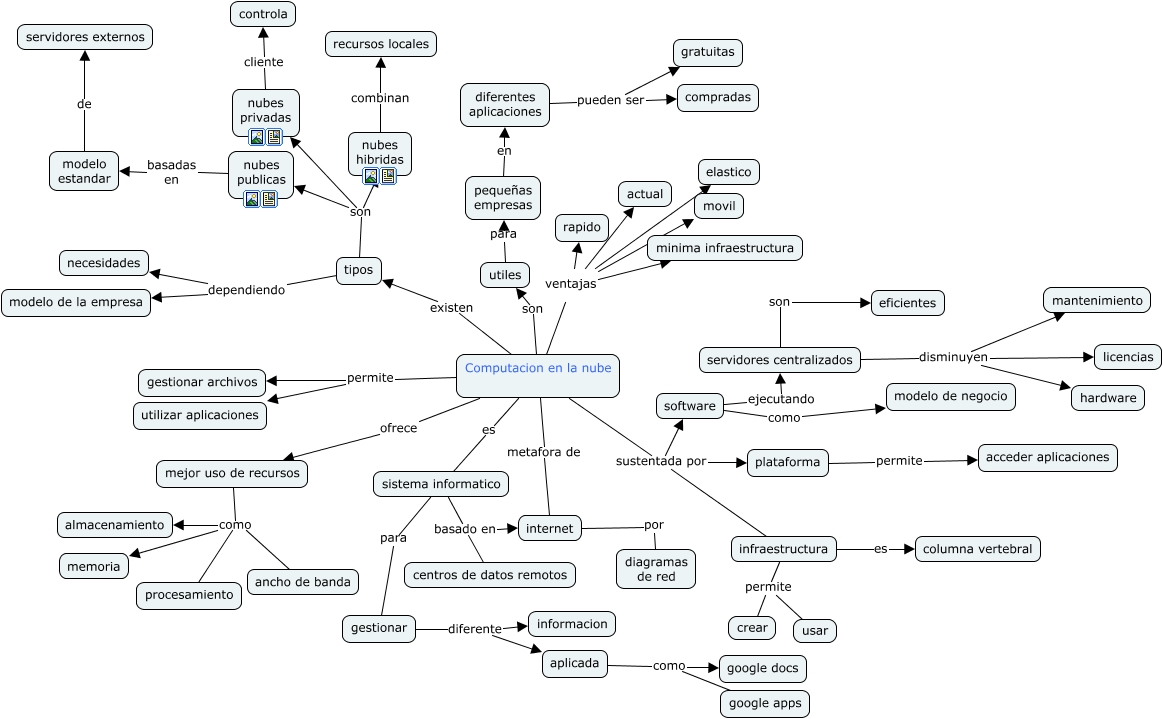 mapa conceptual computacion en la nube