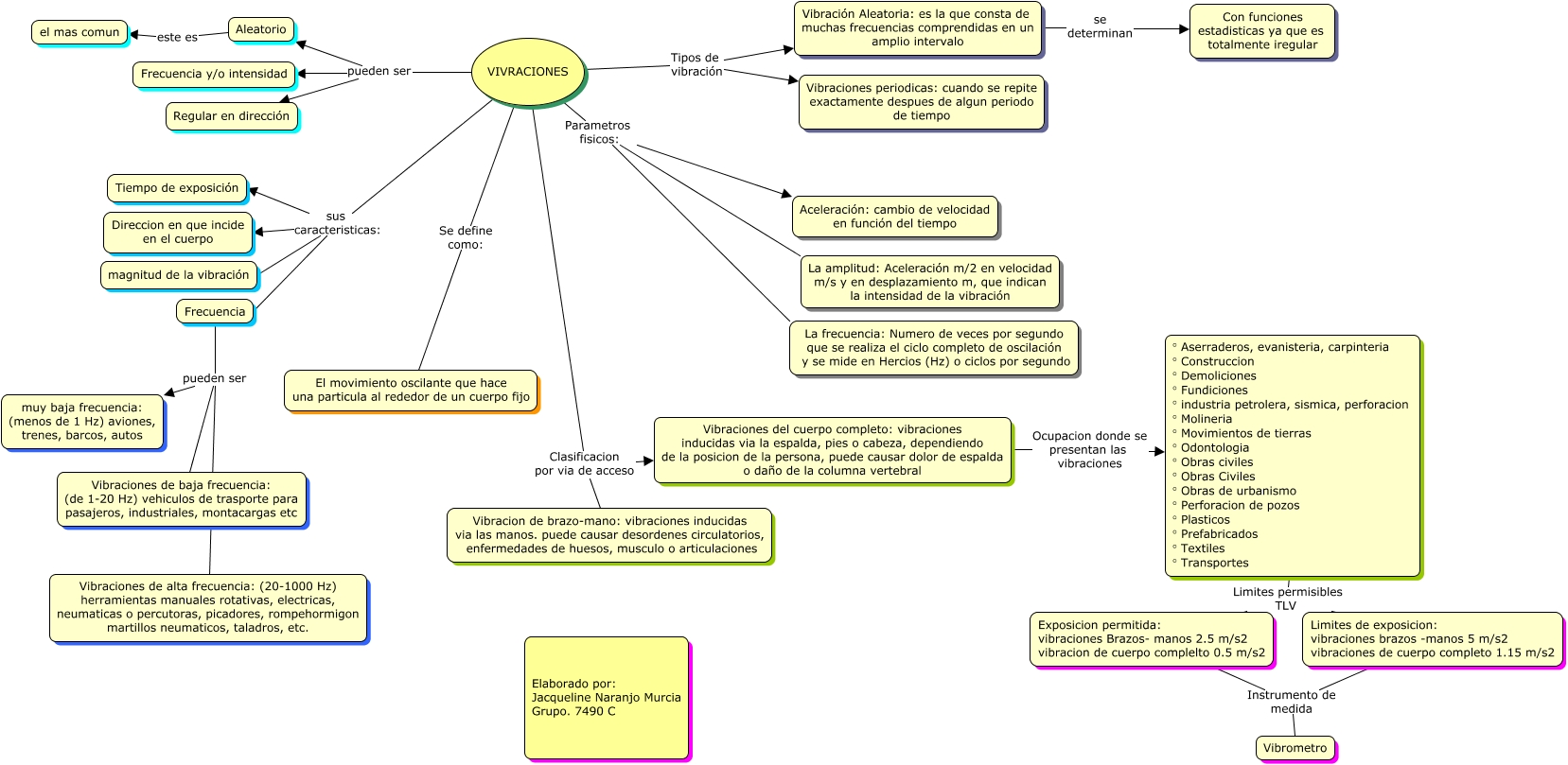 VIBRACIONES MAPA CONCEPTUAL JACQUELINE NARANJO