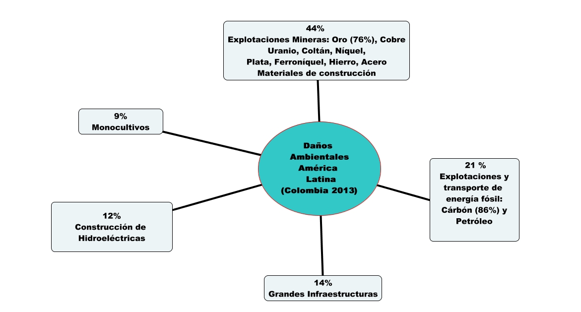 Figura 17 Daños ambientales AL