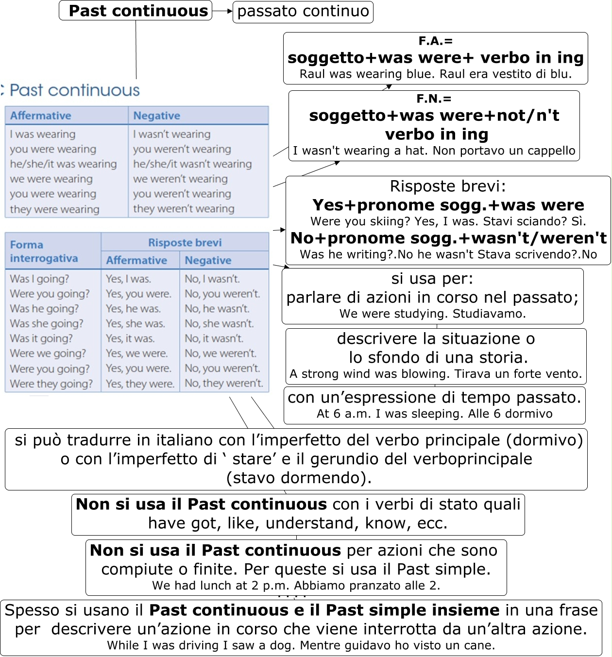 p. 228 past continuos