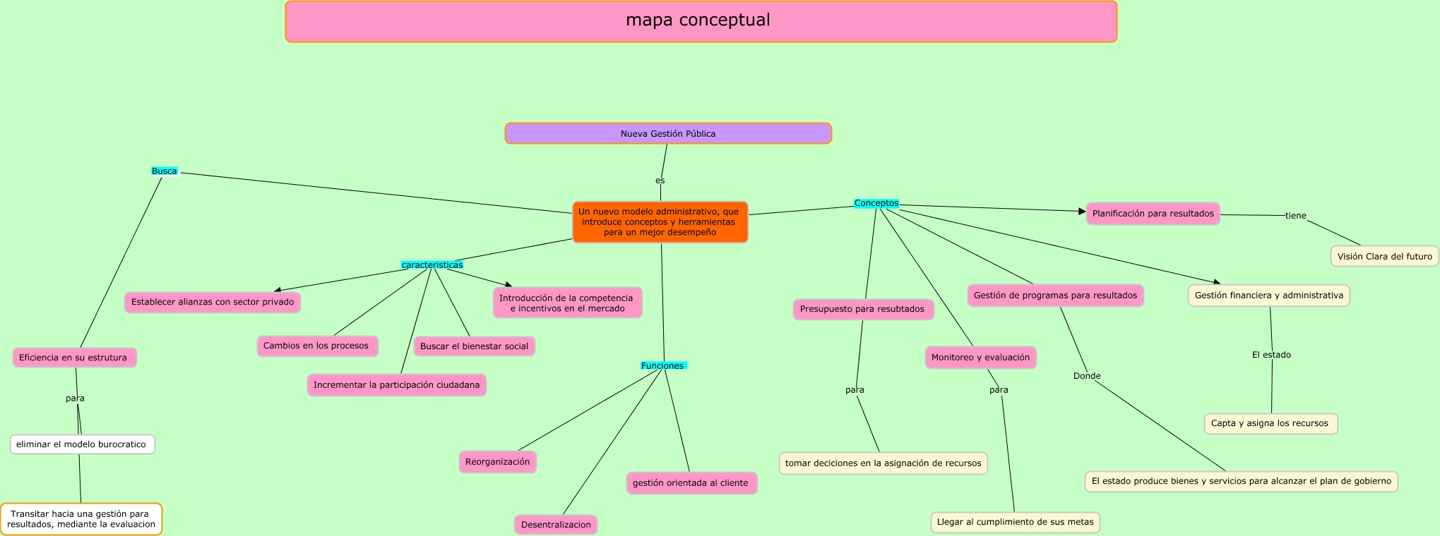 mapa conceptual - Nueva gestión pública