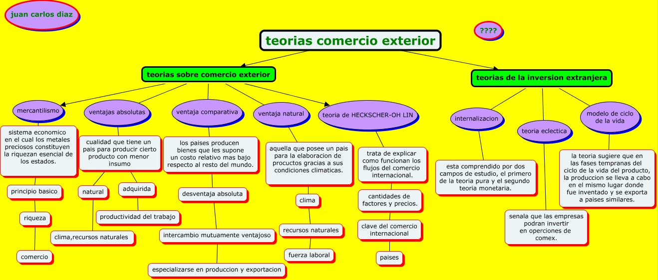 mapa conceptual comercio ext