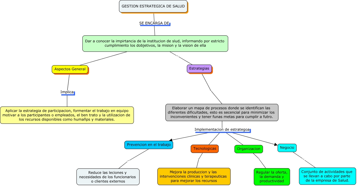 Gestion Estrategica de Salud - Estrategia