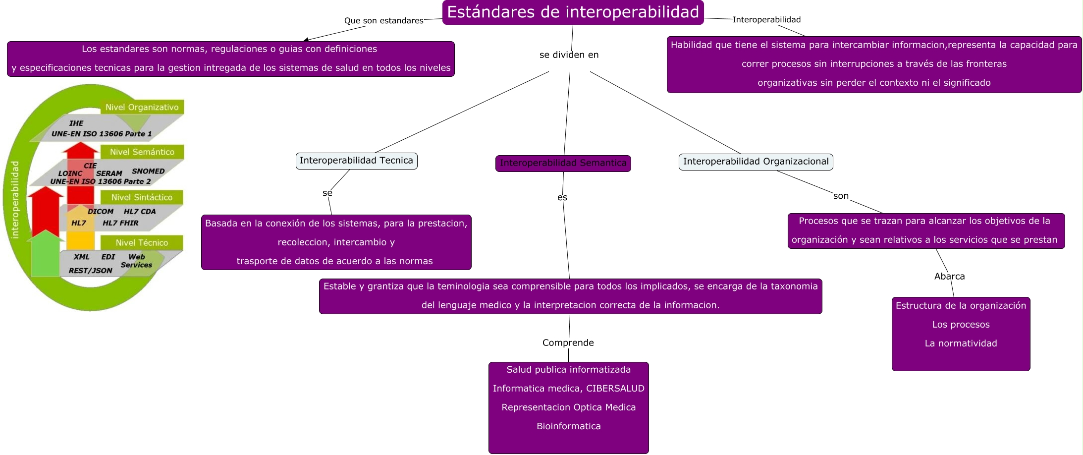Estándares de interoperabilidad