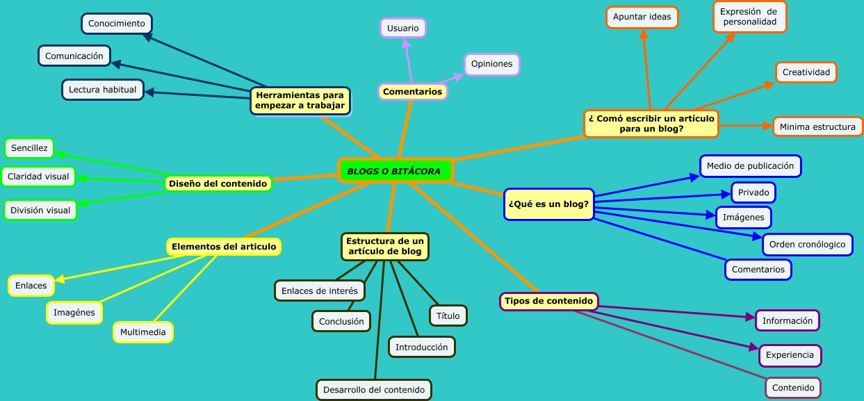 Blogs o bitácora - Qué es un blog