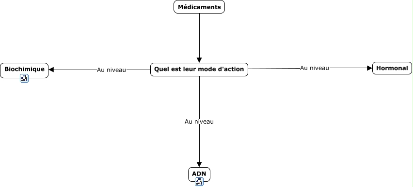 Médicaments