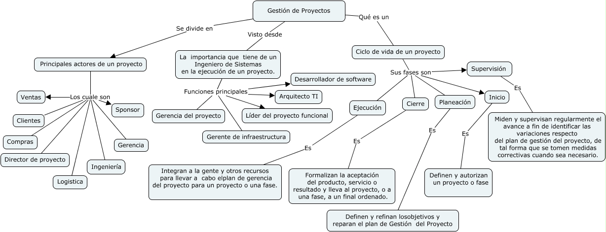 Mapa Conceptual Gestión de 