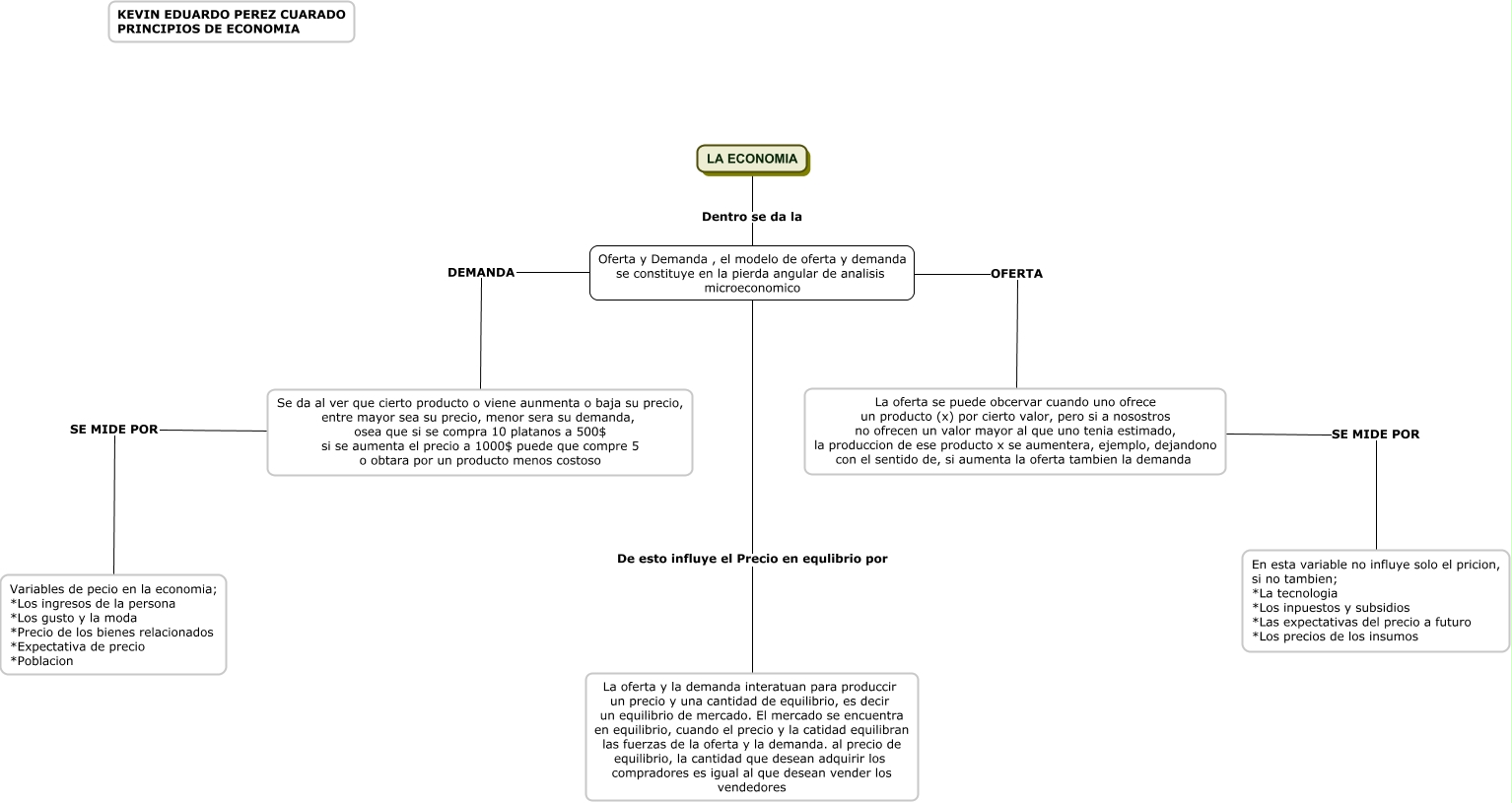 Mapa conceptual de economia - Que es la demanda, oferta y precio de  equilibrio