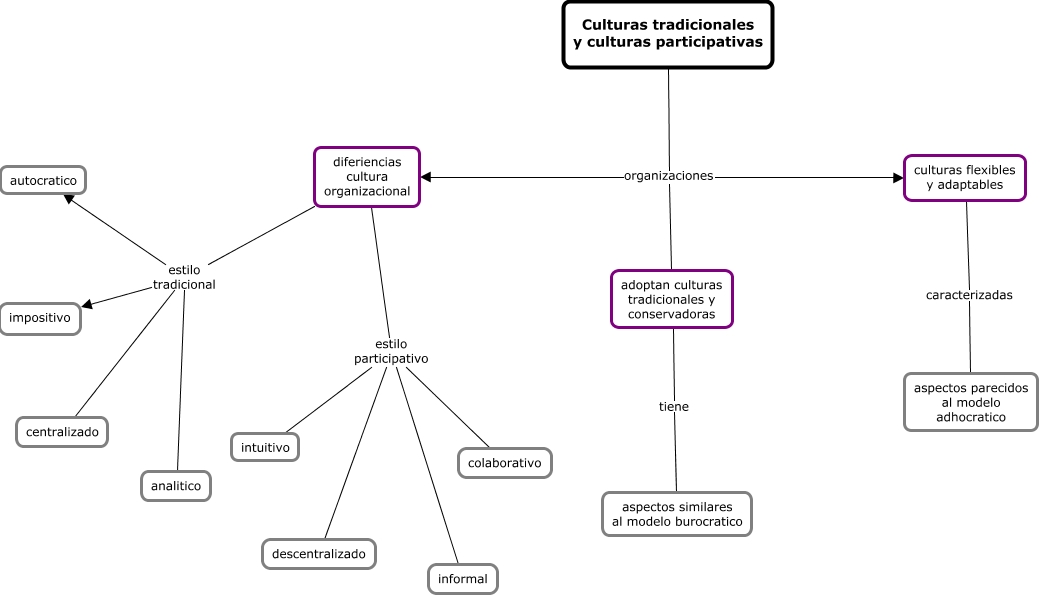 Culturas tradicionales y culturas participativas