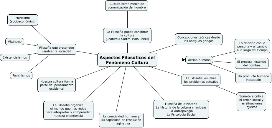 Mapa Conceptual Aspectos Filosóficos - ¿Cuáles son los aspectos filosóficos  del fenómeno cultura?