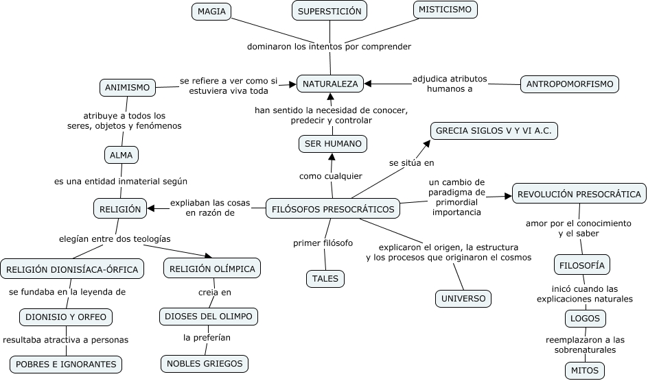 Mapa Conceptual Filosofos Presocraticos