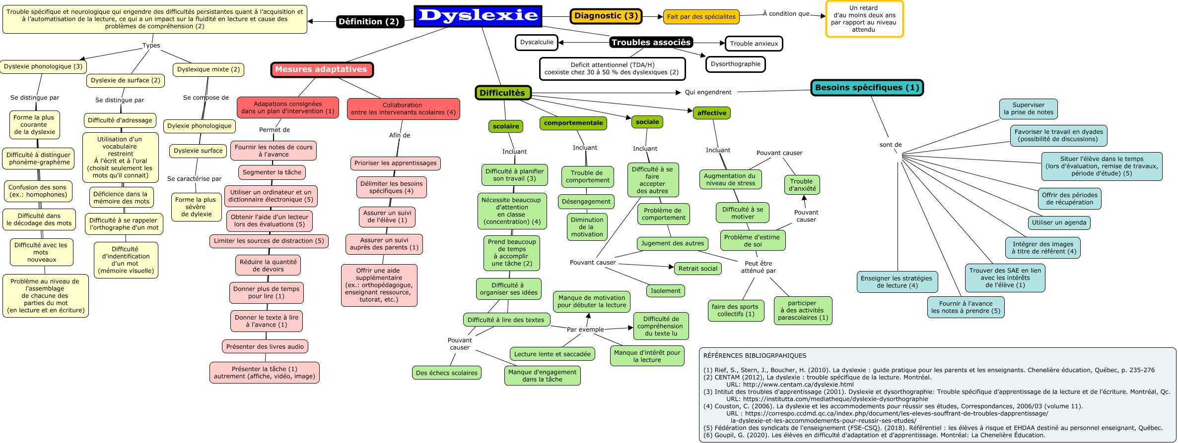 Dyslexie