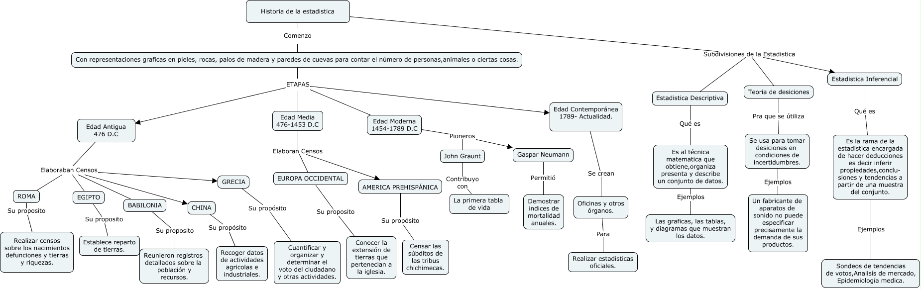 Mapa Conceptual de la Historia de la Estadistica