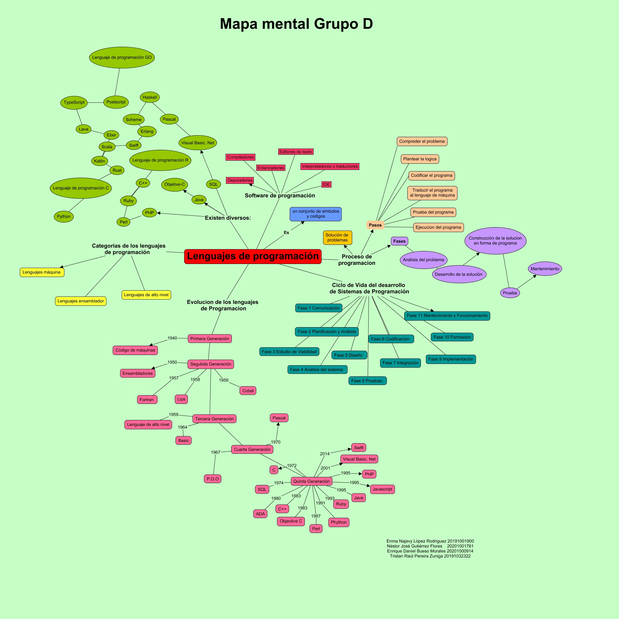 Mapa mental grupo D - Que es Lenguaje de Programacion