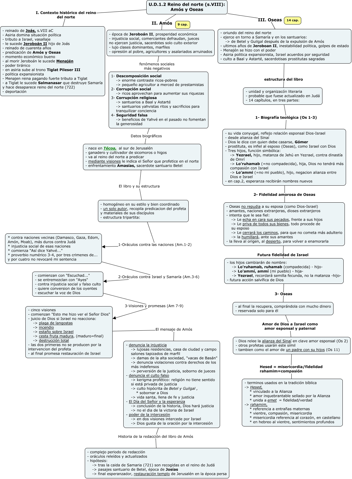 U.D.1.2 Reino del norte sVIII Amos y Oseas