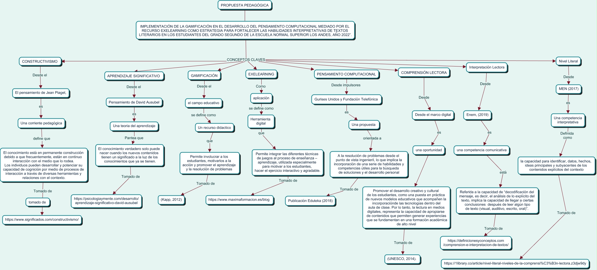 Mapa conceptual de la propuesta Investigativa