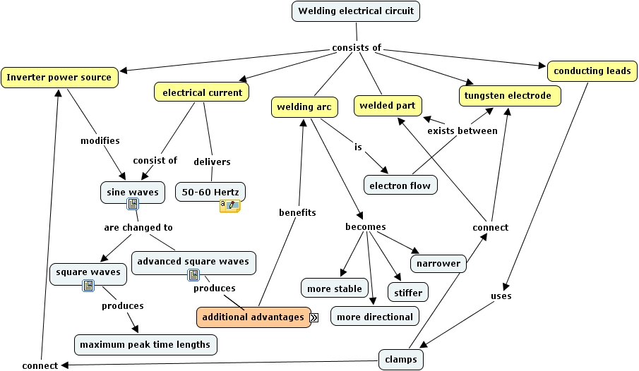 IHMC CmapTools - Concept Map :: 3. Welding circuit