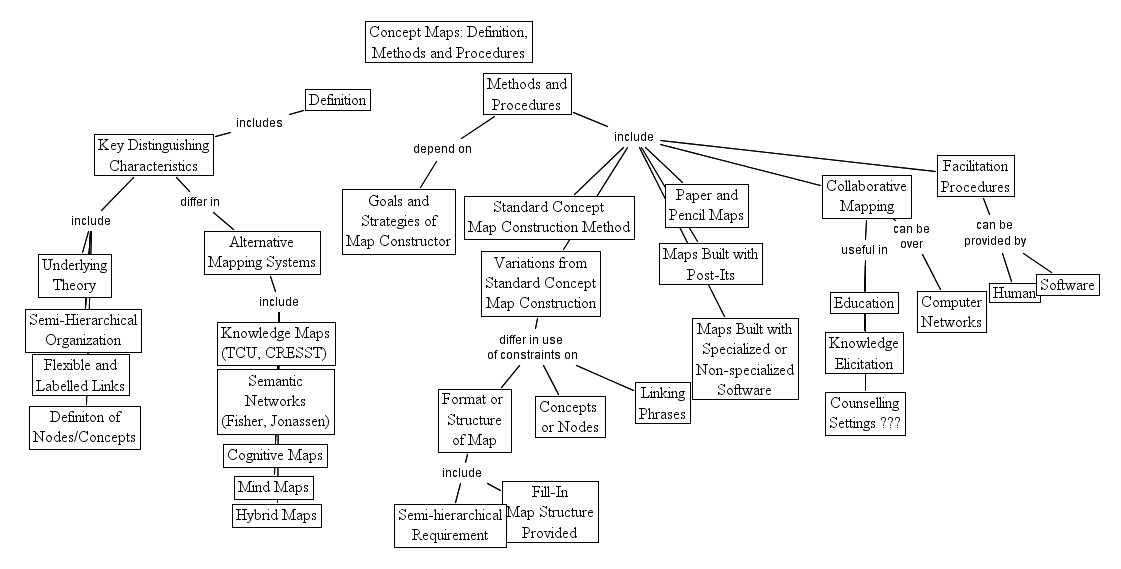 Methods and Procedures