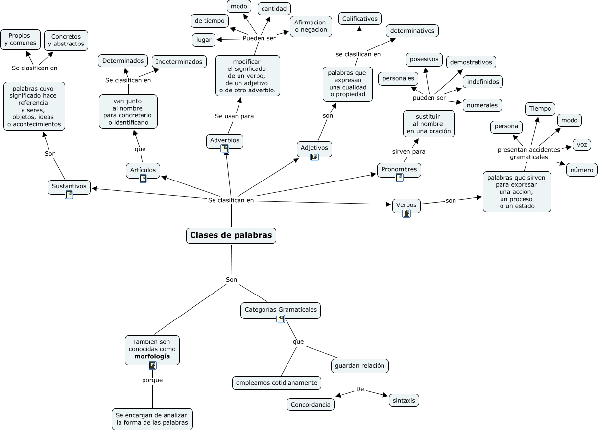 Arbol del lenguaje - ¿Qué son las clases de palabras?