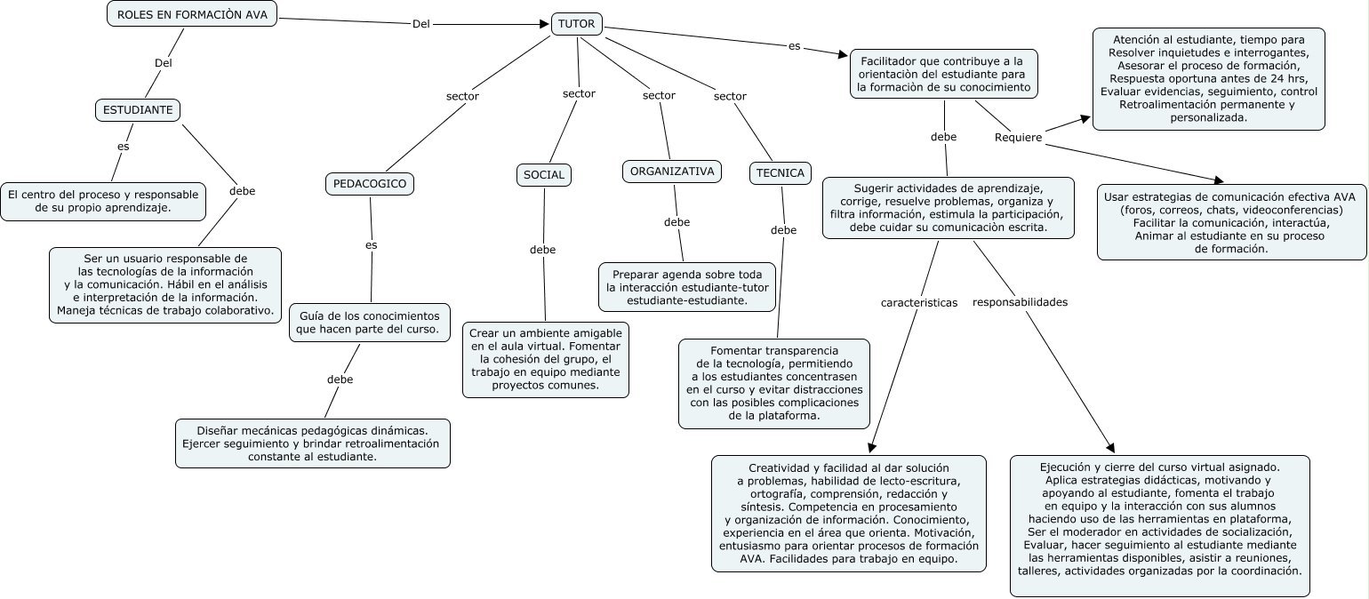 Mapa Conceptual Roles - Cual es el rol del tutor y del estudiante?